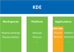 KDE Platformunu çeşitli yönleriyle gösteren bir diyagram
