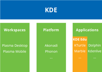 Et diagram Over KDE-platformens forskellige aspekter