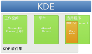 展示 KDE 社区各层关系的图表