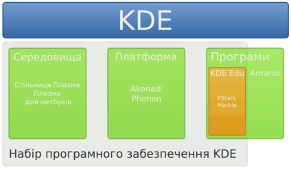 Діаграма різноманітних аспектів Платформи KDE