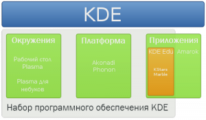 Диаграмма, показывающая некоторые особенности платформы KDE
