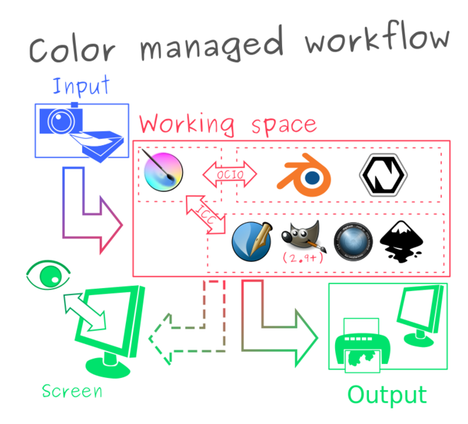 File:Krita-colormanaged-workflow text.svg