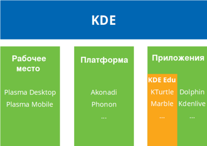 Диаграмма различных аспектов платформы KDE