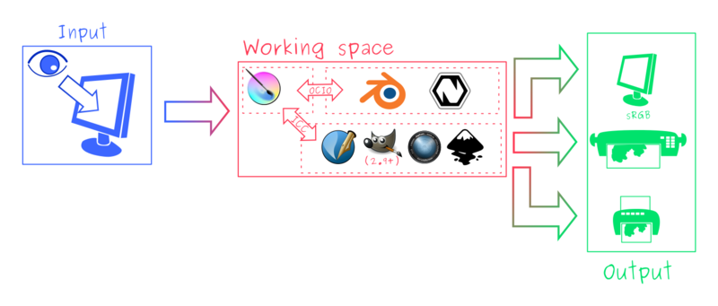 File:Krita-colormanaged-workflow webcomic.svg