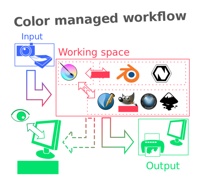 File:Krita-colormanaged-workflow.svg