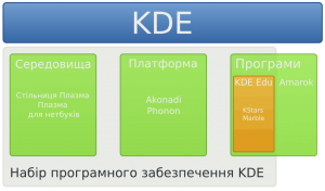 Діаграма частин, над якими працює спільнота KDE